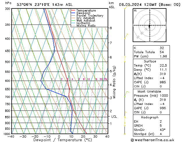 Modell Radiosonden GFS Mo 06.05.2024 12 UTC