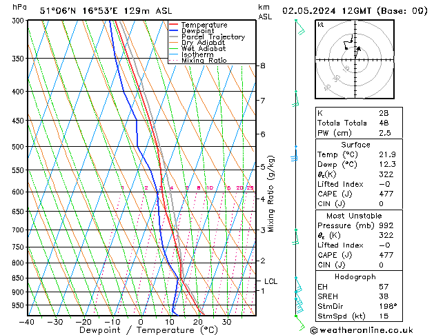 Modell Radiosonden GFS Do 02.05.2024 12 UTC