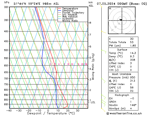 Modell Radiosonden GFS Di 07.05.2024 00 UTC