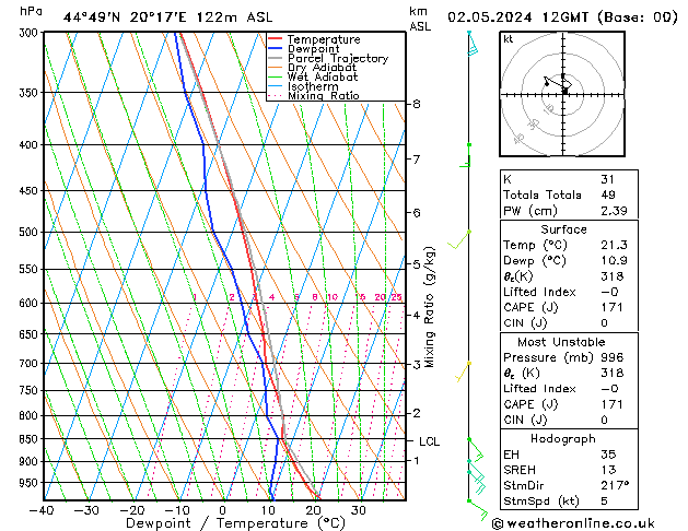 Model temps GFS  02.05.2024 12 UTC