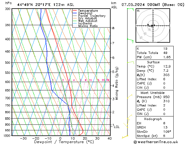 Modell Radiosonden GFS Di 07.05.2024 00 UTC