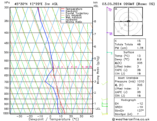 Model temps GFS ven 03.05.2024 00 UTC