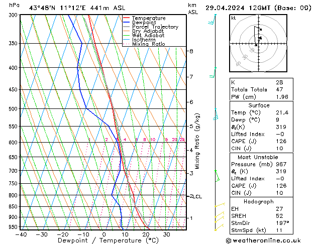 Modell Radiosonden GFS Mo 29.04.2024 12 UTC