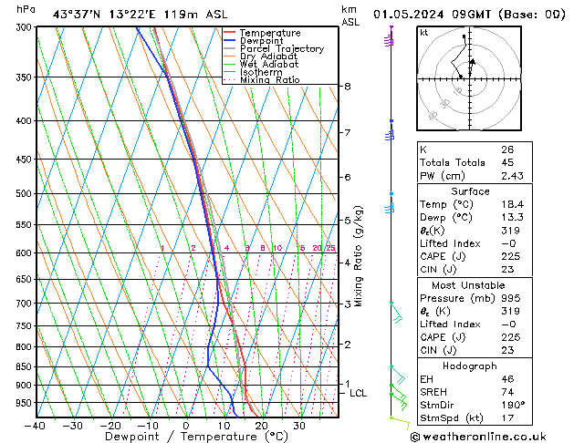 Model temps GFS mer 01.05.2024 09 UTC