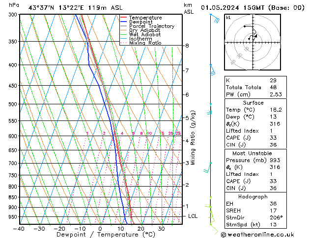 Model temps GFS mer 01.05.2024 15 UTC