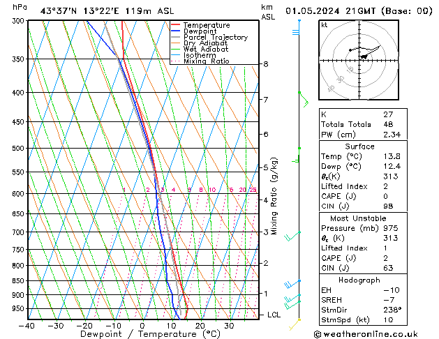 Model temps GFS mer 01.05.2024 21 UTC