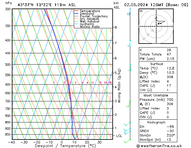 Modell Radiosonden GFS Do 02.05.2024 12 UTC