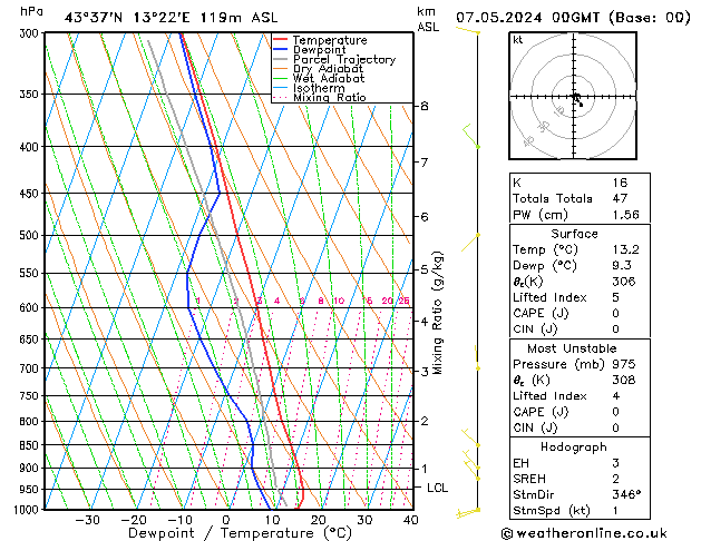 Modell Radiosonden GFS Di 07.05.2024 00 UTC