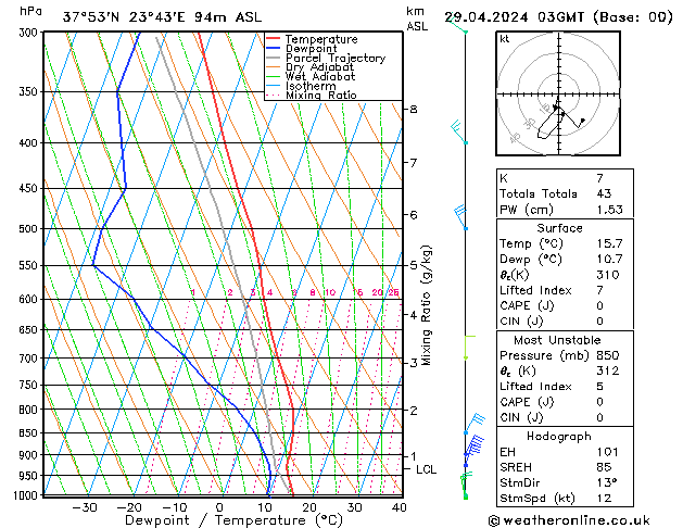 Modell Radiosonden GFS Mo 29.04.2024 03 UTC