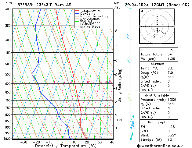 Modell Radiosonden GFS Mo 29.04.2024 12 UTC