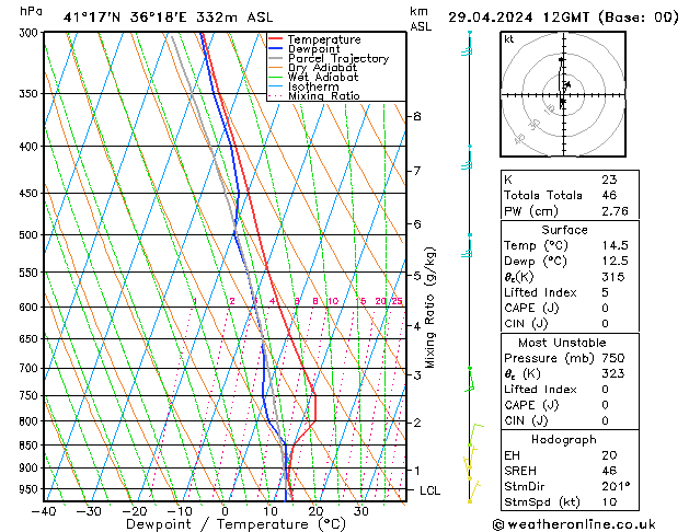 Modell Radiosonden GFS Mo 29.04.2024 12 UTC