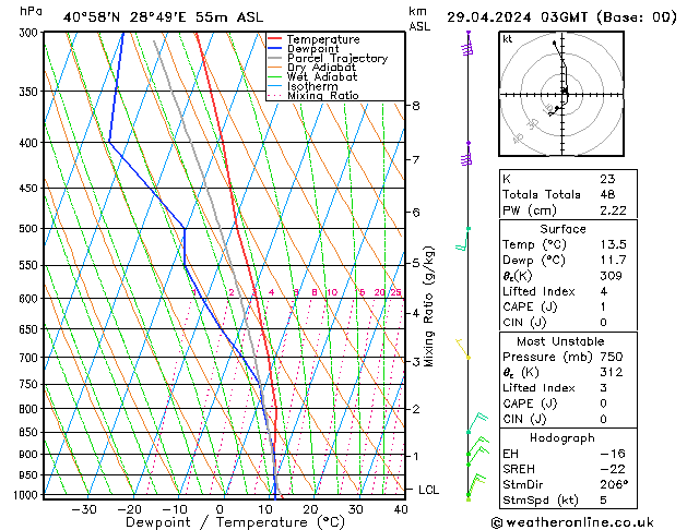Model temps GFS 星期一 29.04.2024 03 UTC
