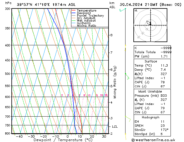 Modell Radiosonden GFS Di 30.04.2024 21 UTC