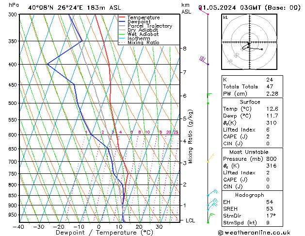 Model temps GFS Çar 01.05.2024 03 UTC