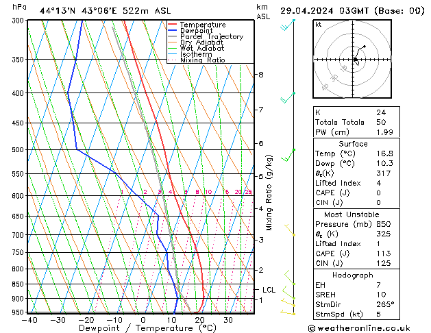 Modell Radiosonden GFS Mo 29.04.2024 03 UTC