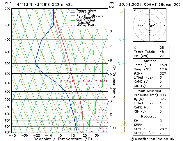 Model temps GFS 星期二 30.04.2024 00 UTC