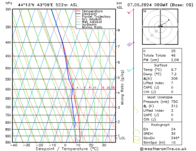 Modell Radiosonden GFS Di 07.05.2024 00 UTC