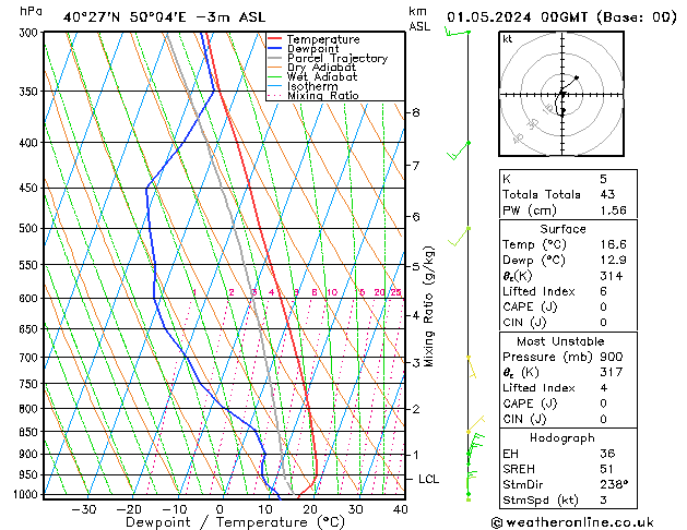 Model temps GFS mer 01.05.2024 00 UTC