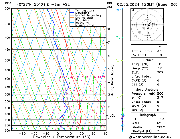 Modell Radiosonden GFS Do 02.05.2024 12 UTC