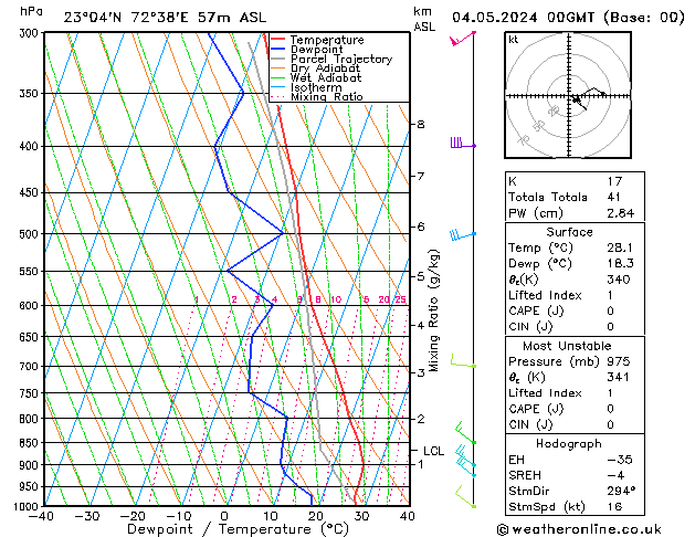 Model temps GFS so. 04.05.2024 00 UTC