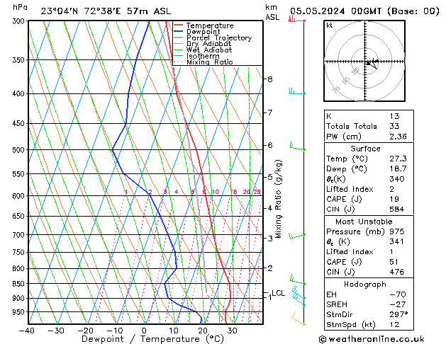 Model temps GFS Su 05.05.2024 00 UTC