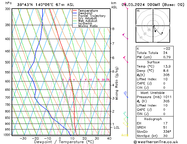 Model temps GFS so. 04.05.2024 00 UTC