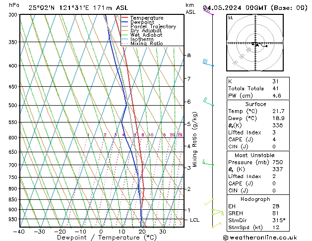 Model temps GFS so. 04.05.2024 00 UTC