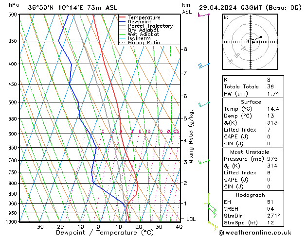 Model temps GFS Pzt 29.04.2024 03 UTC