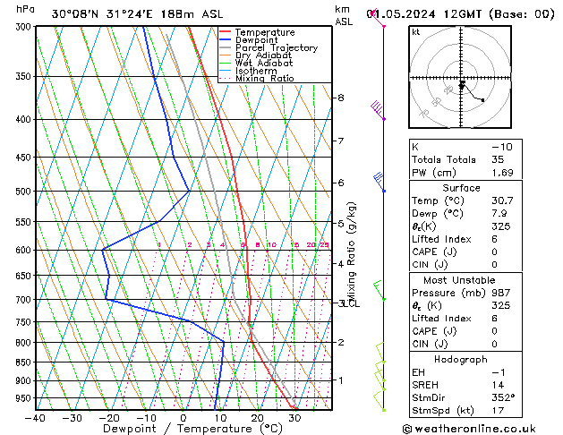 Modell Radiosonden GFS Mi 01.05.2024 12 UTC