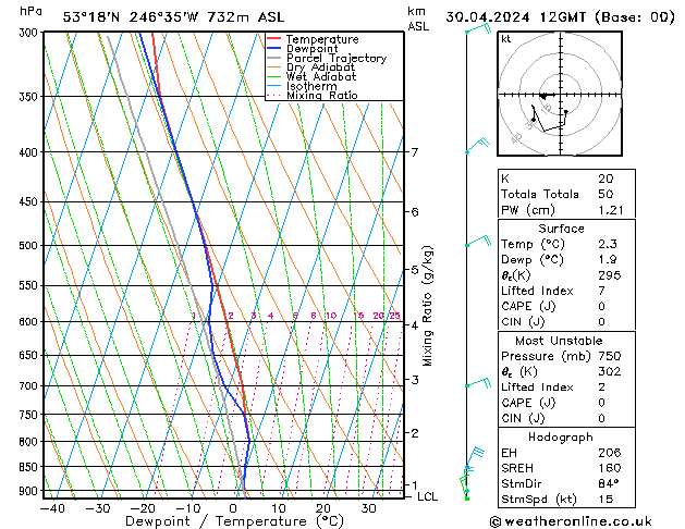 Modell Radiosonden GFS Di 30.04.2024 12 UTC