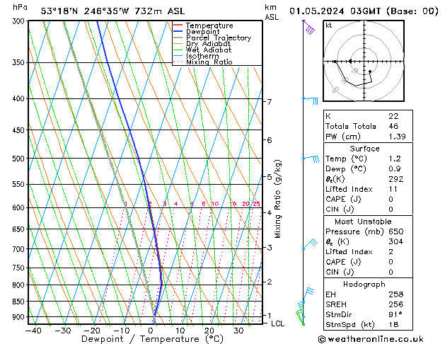 Model temps GFS Qua 01.05.2024 03 UTC