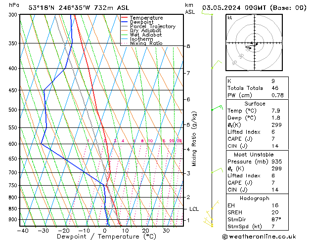 Modell Radiosonden GFS Fr 03.05.2024 00 UTC