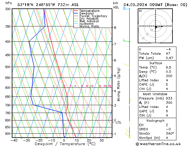 Modell Radiosonden GFS Sa 04.05.2024 00 UTC