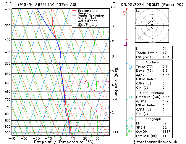 Modell Radiosonden GFS Fr 03.05.2024 00 UTC