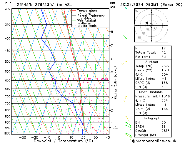 Model temps GFS di 30.04.2024 06 UTC