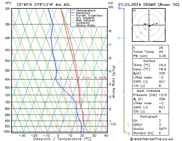 Model temps GFS Çar 01.05.2024 00 UTC