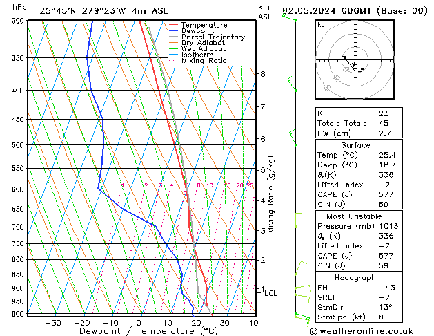Model temps GFS Th 02.05.2024 00 UTC