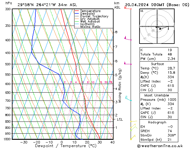 Modell Radiosonden GFS Di 30.04.2024 00 UTC