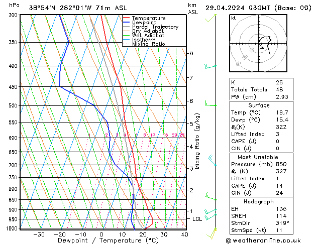 Modell Radiosonden GFS Mo 29.04.2024 03 UTC