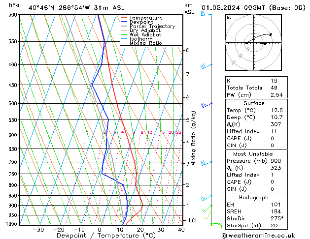 Model temps GFS mié 01.05.2024 00 UTC