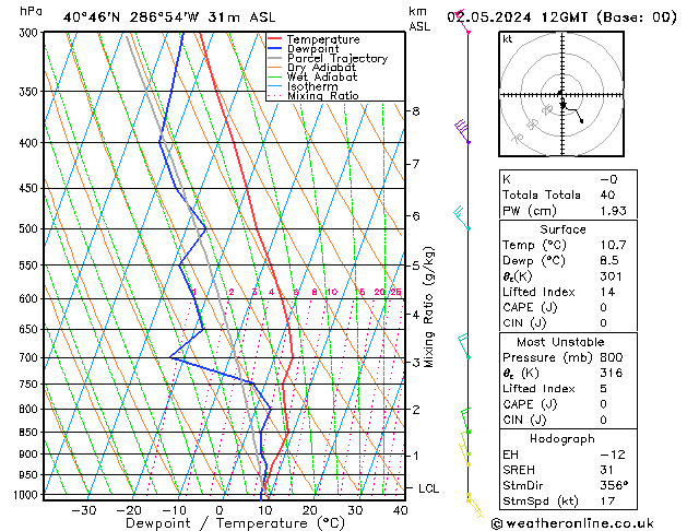 Model temps GFS чт 02.05.2024 12 UTC