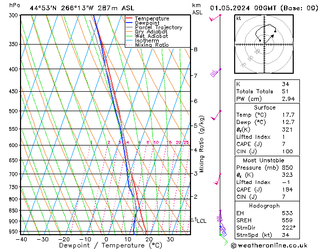 Model temps GFS Çar 01.05.2024 00 UTC