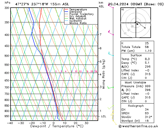 Modell Radiosonden GFS Di 30.04.2024 00 UTC