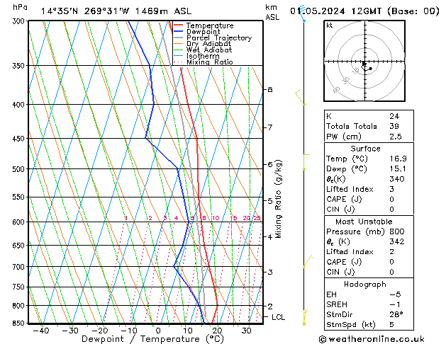 Model temps GFS St 01.05.2024 12 UTC