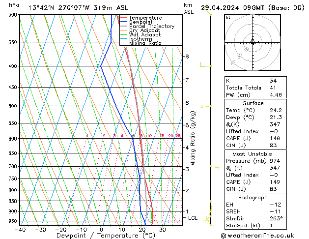 Model temps GFS пн 29.04.2024 09 UTC