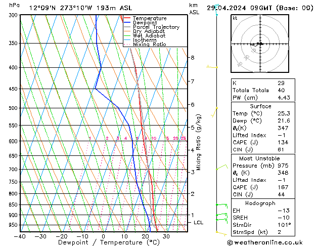 Model temps GFS Seg 29.04.2024 09 UTC