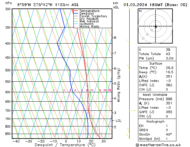 Modell Radiosonden GFS Mi 01.05.2024 18 UTC