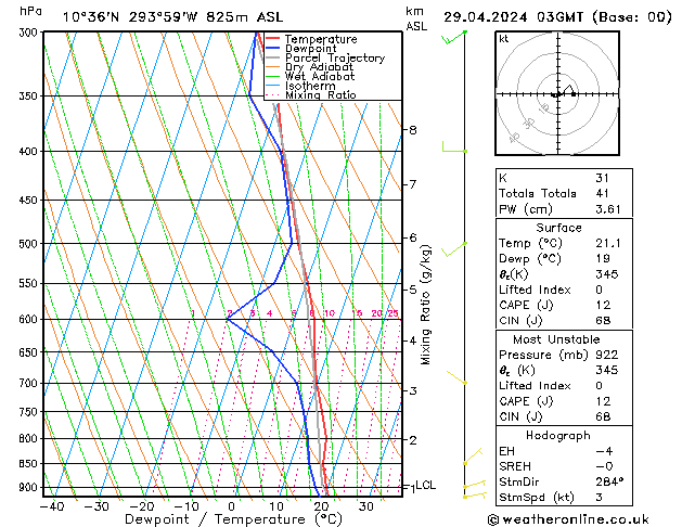 Modell Radiosonden GFS Mo 29.04.2024 03 UTC