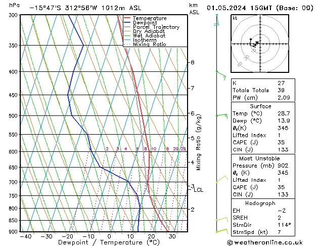 Model temps GFS mer 01.05.2024 15 UTC
