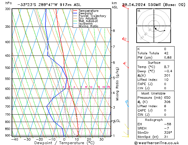 Modell Radiosonden GFS Mo 29.04.2024 03 UTC